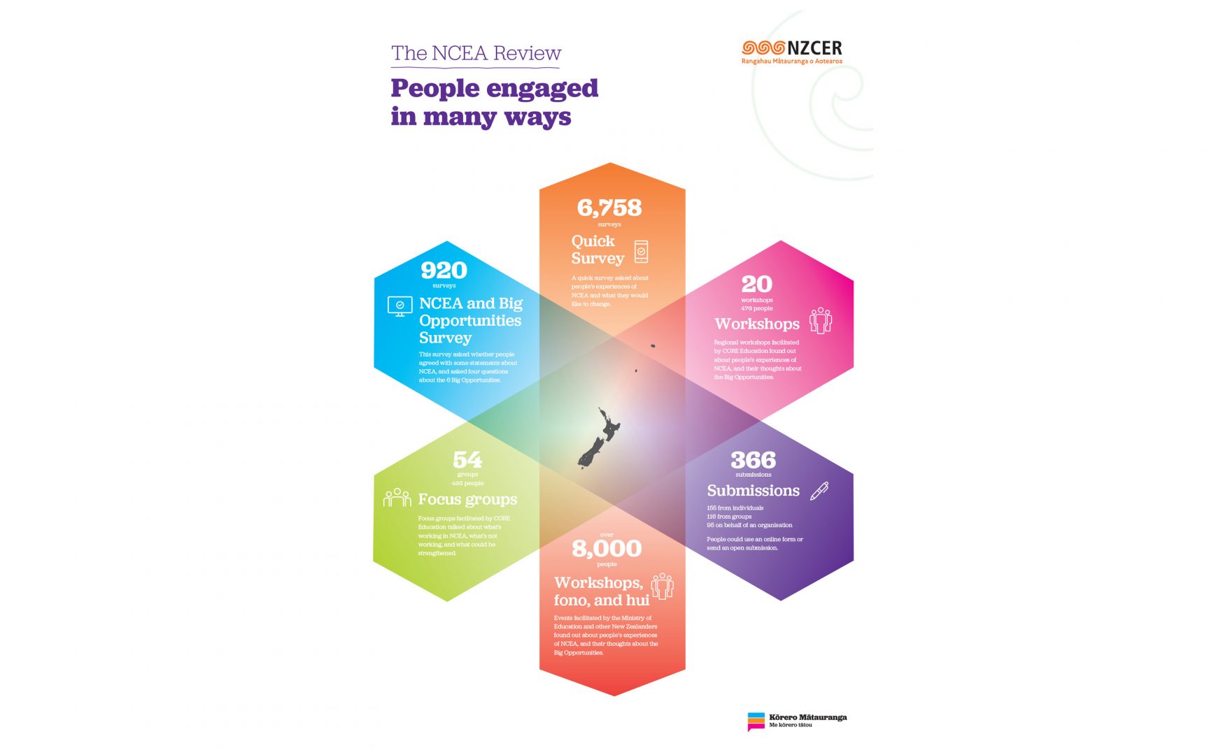 Creative Branding - NCEA