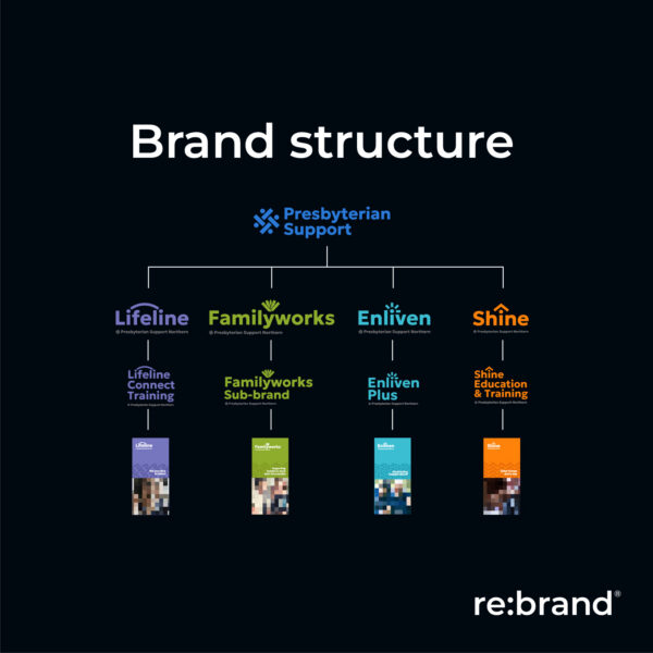 About 5 Brand Identity Brand Identity